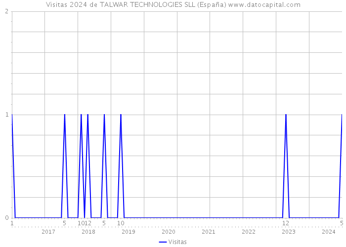 Visitas 2024 de TALWAR TECHNOLOGIES SLL (España) 