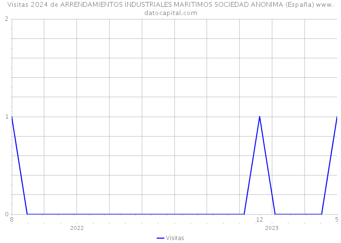 Visitas 2024 de ARRENDAMIENTOS INDUSTRIALES MARITIMOS SOCIEDAD ANONIMA (España) 