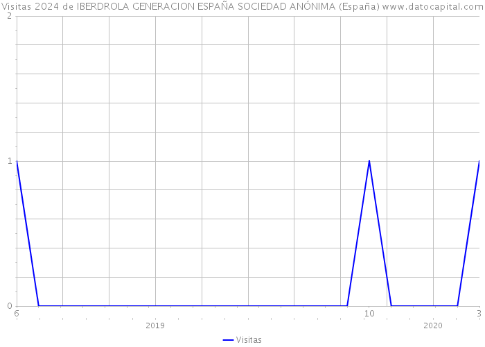 Visitas 2024 de IBERDROLA GENERACION ESPAÑA SOCIEDAD ANÓNIMA (España) 