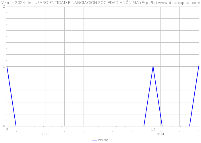 Visitas 2024 de LUZARO ENTIDAD FINANCIACION SOCIEDAD ANÓNIMA (España) 