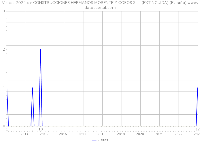 Visitas 2024 de CONSTRUCCIONES HERMANOS MORENTE Y COBOS SLL. (EXTINGUIDA) (España) 