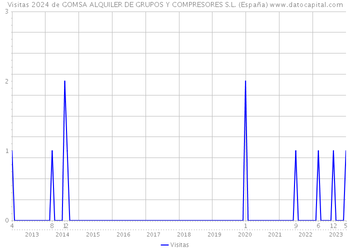 Visitas 2024 de GOMSA ALQUILER DE GRUPOS Y COMPRESORES S.L. (España) 