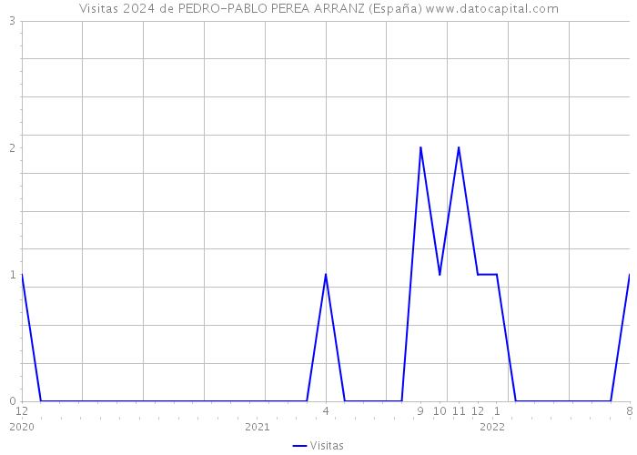 Visitas 2024 de PEDRO-PABLO PEREA ARRANZ (España) 