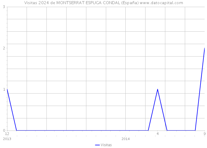 Visitas 2024 de MONTSERRAT ESPUGA CONDAL (España) 