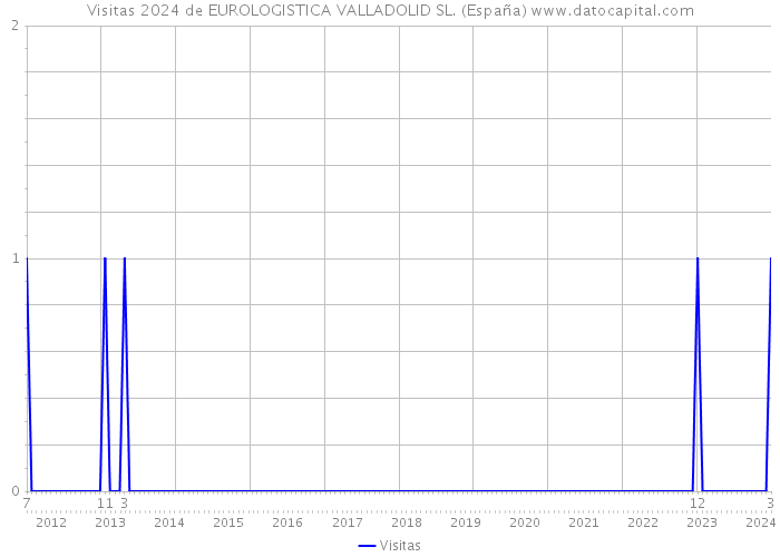 Visitas 2024 de EUROLOGISTICA VALLADOLID SL. (España) 
