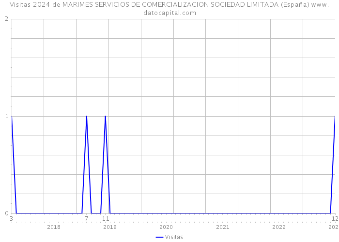 Visitas 2024 de MARIMES SERVICIOS DE COMERCIALIZACION SOCIEDAD LIMITADA (España) 