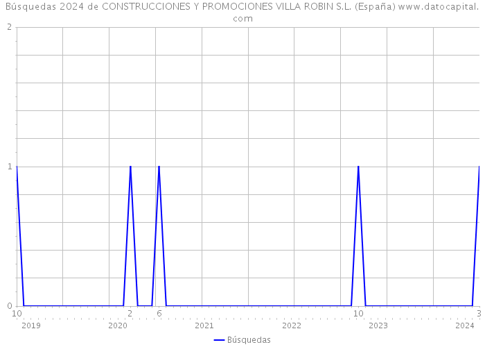 Búsquedas 2024 de CONSTRUCCIONES Y PROMOCIONES VILLA ROBIN S.L. (España) 
