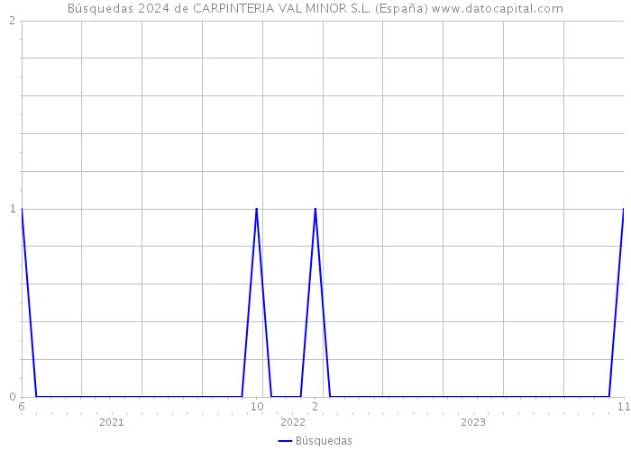 Búsquedas 2024 de CARPINTERIA VAL MINOR S.L. (España) 