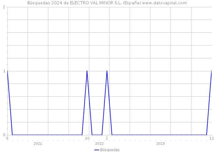 Búsquedas 2024 de ELECTRO VAL MINOR S.L. (España) 