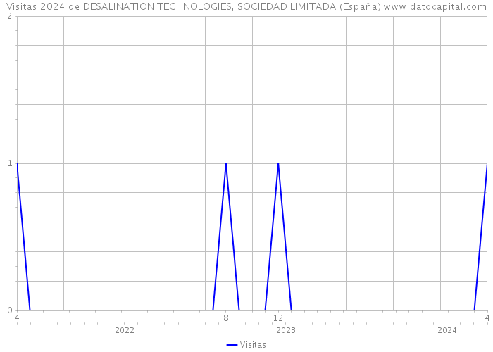 Visitas 2024 de DESALINATION TECHNOLOGIES, SOCIEDAD LIMITADA (España) 