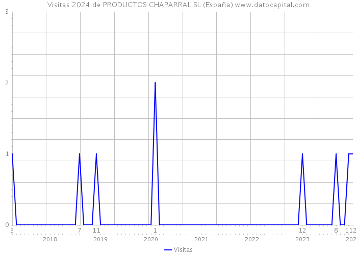 Visitas 2024 de PRODUCTOS CHAPARRAL SL (España) 