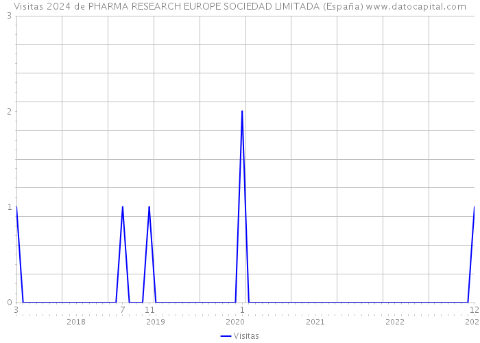 Visitas 2024 de PHARMA RESEARCH EUROPE SOCIEDAD LIMITADA (España) 