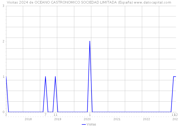 Visitas 2024 de OCEANO GASTRONOMICO SOCIEDAD LIMITADA (España) 