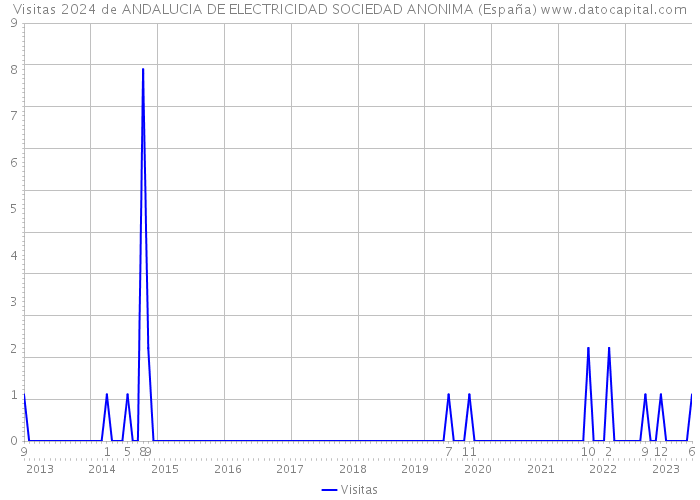 Visitas 2024 de ANDALUCIA DE ELECTRICIDAD SOCIEDAD ANONIMA (España) 