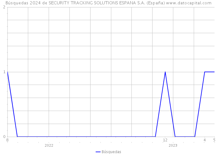Búsquedas 2024 de SECURITY TRACKING SOLUTIONS ESPANA S.A. (España) 