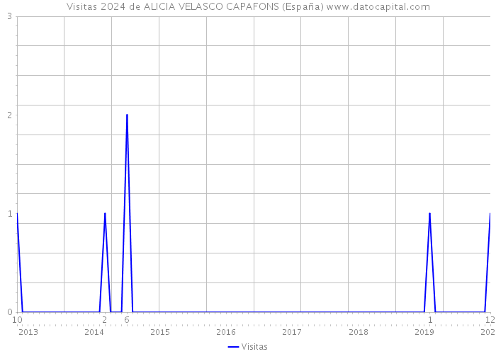 Visitas 2024 de ALICIA VELASCO CAPAFONS (España) 
