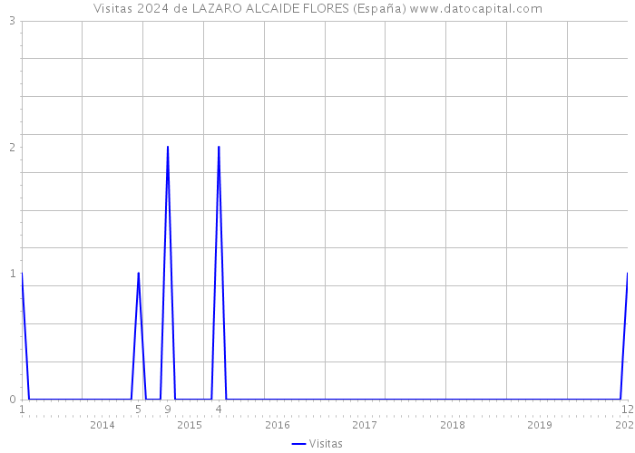 Visitas 2024 de LAZARO ALCAIDE FLORES (España) 