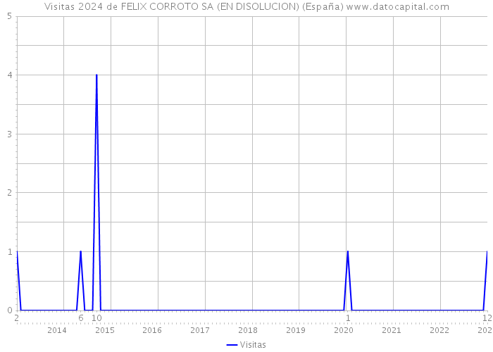 Visitas 2024 de FELIX CORROTO SA (EN DISOLUCION) (España) 