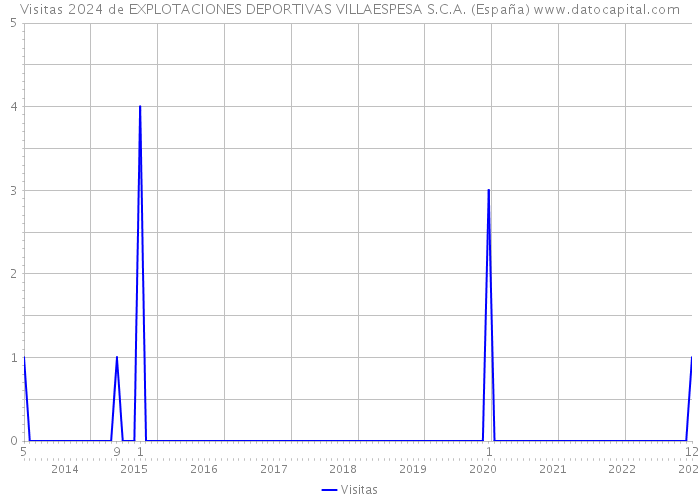Visitas 2024 de EXPLOTACIONES DEPORTIVAS VILLAESPESA S.C.A. (España) 