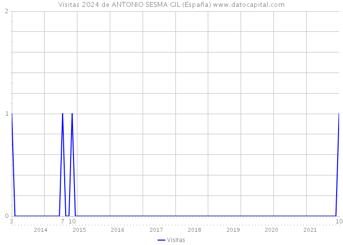 Visitas 2024 de ANTONIO SESMA GIL (España) 