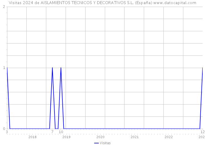 Visitas 2024 de AISLAMIENTOS TECNICOS Y DECORATIVOS S.L. (España) 