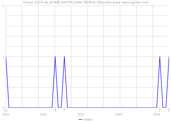 Visitas 2024 de JAUME SANTACANA SENPAU (España) 