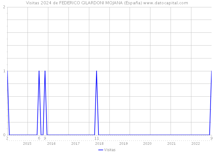 Visitas 2024 de FEDERICO GILARDONI MOJANA (España) 
