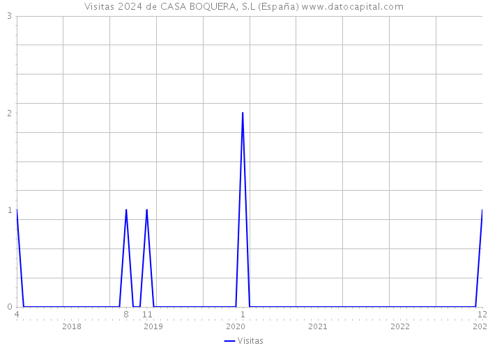 Visitas 2024 de CASA BOQUERA, S.L (España) 