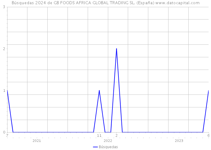 Búsquedas 2024 de GB FOODS AFRICA GLOBAL TRADING SL. (España) 