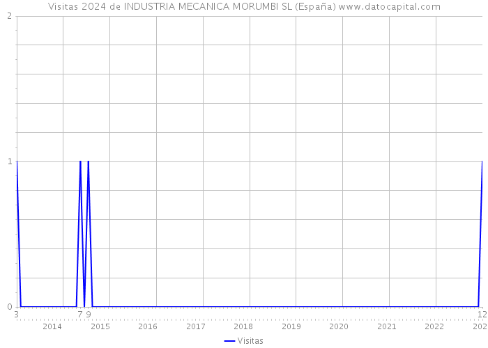 Visitas 2024 de INDUSTRIA MECANICA MORUMBI SL (España) 