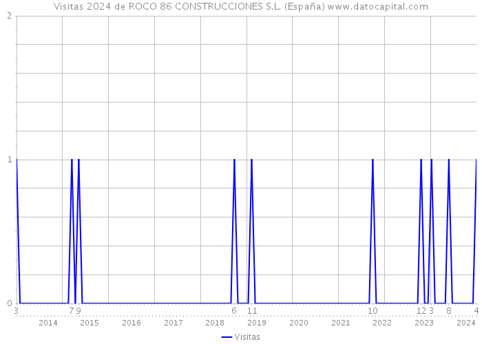 Visitas 2024 de ROCO 86 CONSTRUCCIONES S.L. (España) 