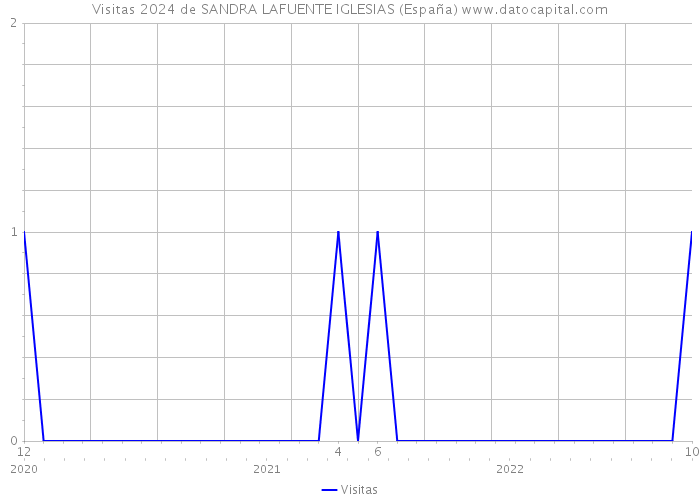 Visitas 2024 de SANDRA LAFUENTE IGLESIAS (España) 
