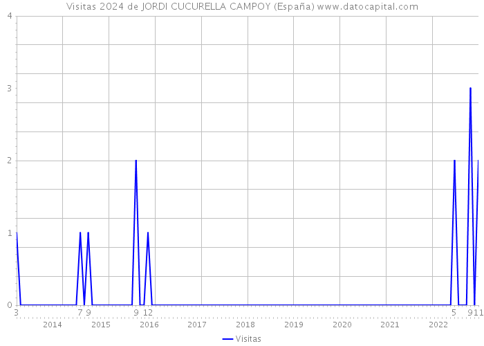 Visitas 2024 de JORDI CUCURELLA CAMPOY (España) 