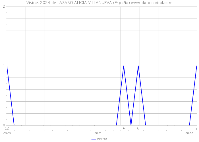Visitas 2024 de LAZARO ALICIA VILLANUEVA (España) 