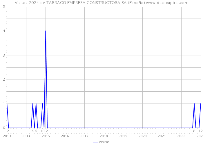 Visitas 2024 de TARRACO EMPRESA CONSTRUCTORA SA (España) 