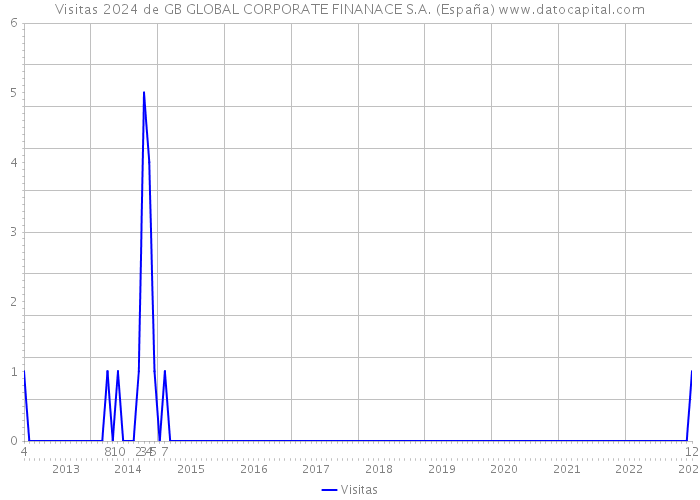 Visitas 2024 de GB GLOBAL CORPORATE FINANACE S.A. (España) 
