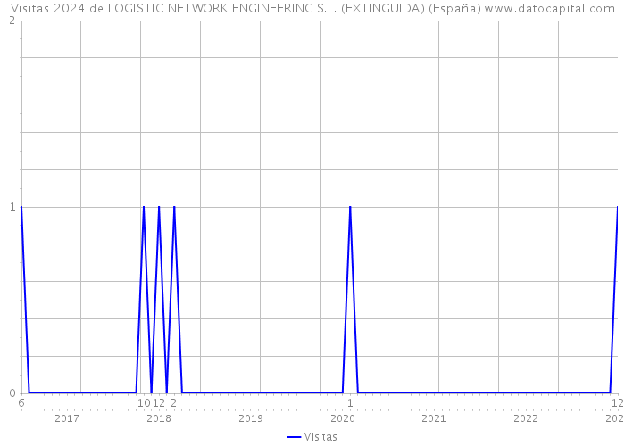 Visitas 2024 de LOGISTIC NETWORK ENGINEERING S.L. (EXTINGUIDA) (España) 