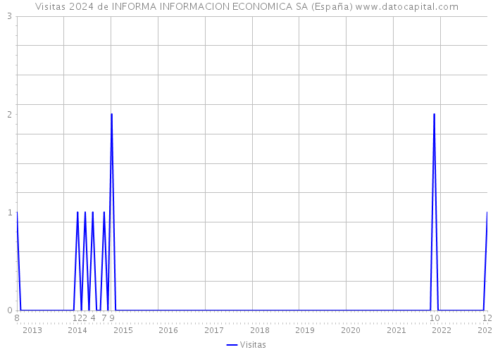 Visitas 2024 de INFORMA INFORMACION ECONOMICA SA (España) 