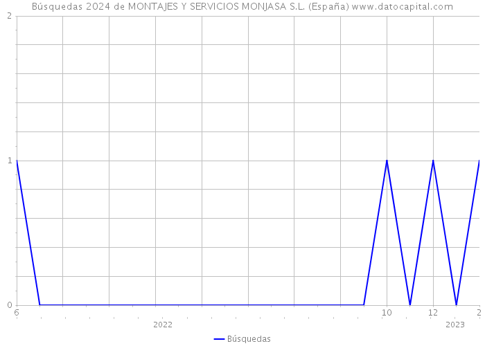 Búsquedas 2024 de MONTAJES Y SERVICIOS MONJASA S.L. (España) 