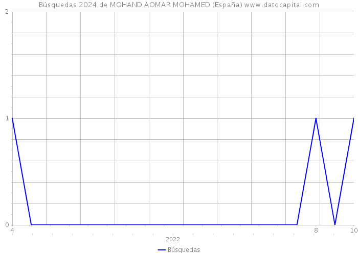 Búsquedas 2024 de MOHAND AOMAR MOHAMED (España) 