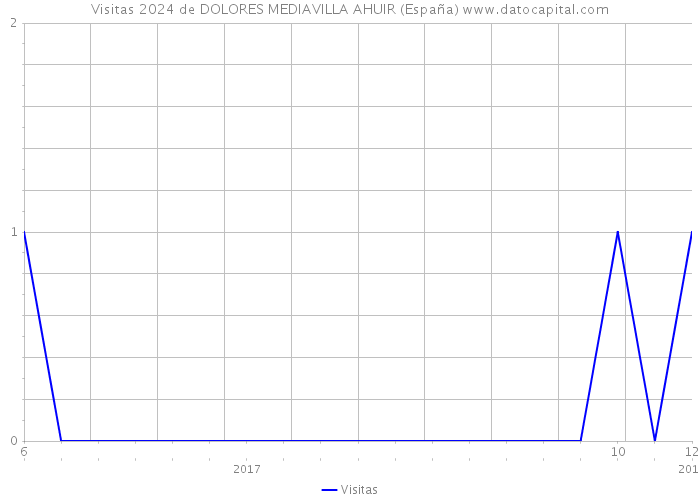 Visitas 2024 de DOLORES MEDIAVILLA AHUIR (España) 