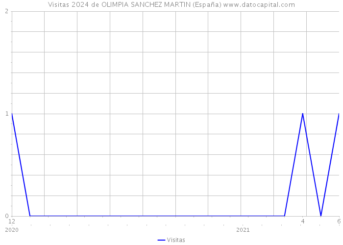 Visitas 2024 de OLIMPIA SANCHEZ MARTIN (España) 