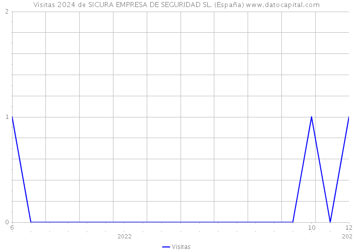 Visitas 2024 de SICURA EMPRESA DE SEGURIDAD SL. (España) 