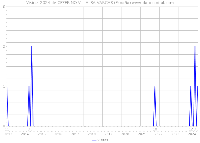 Visitas 2024 de CEFERINO VILLALBA VARGAS (España) 