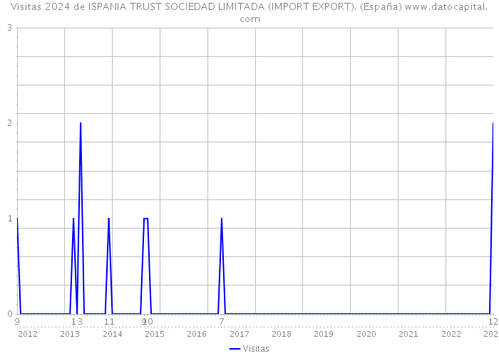 Visitas 2024 de ISPANIA TRUST SOCIEDAD LIMITADA (IMPORT EXPORT). (España) 