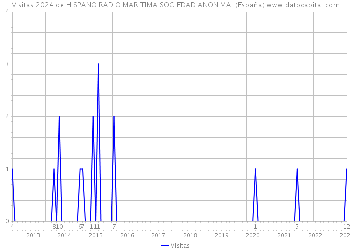 Visitas 2024 de HISPANO RADIO MARITIMA SOCIEDAD ANONIMA. (España) 