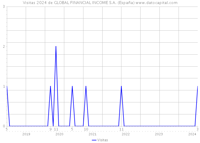 Visitas 2024 de GLOBAL FINANCIAL INCOME S.A. (España) 