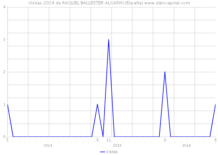 Visitas 2024 de RAQUEL BALLESTER ALGARIN (España) 