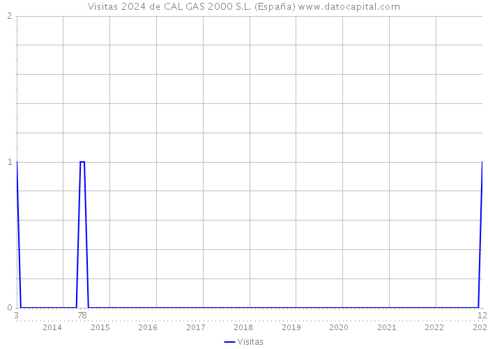 Visitas 2024 de CAL GAS 2000 S.L. (España) 