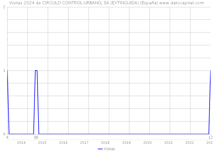 Visitas 2024 de CIRCULO CONTROL URBANO, SA (EXTINGUIDA) (España) 